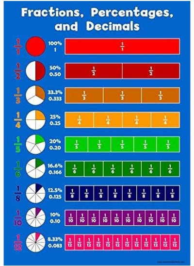 Buy Fraction Percentages Decimals - Childrens Wall Chart Educational Numeracy Childs Poster Art Print WallChart in UAE